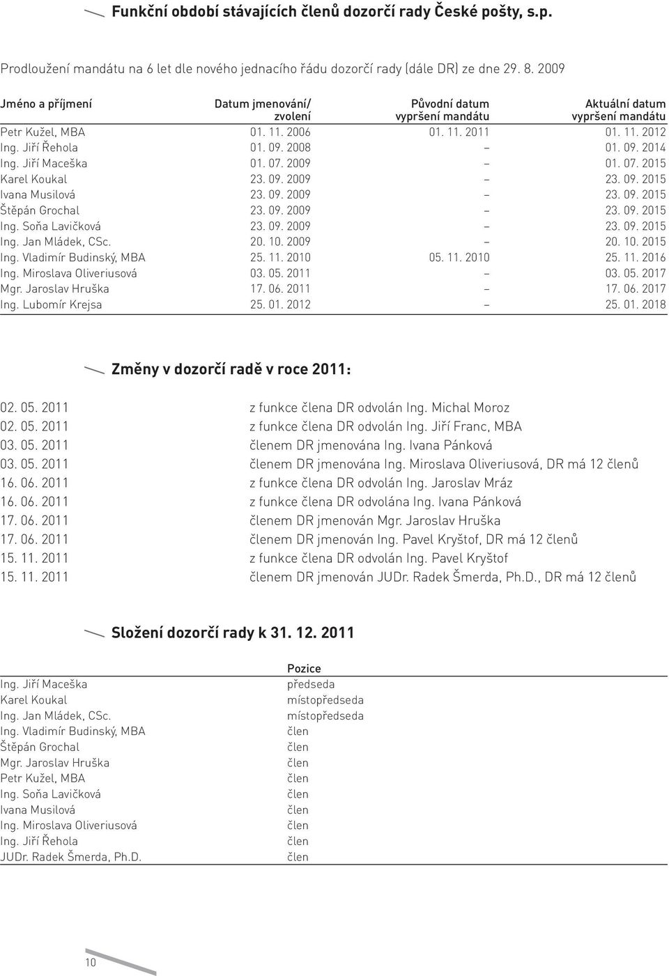 09. 2014 ing. jiří maceška 01. 07. 2009 01. 07. 2015 karel koukal 2. 09. 2009 2. 09. 2015 ivana musilová 2. 09. 2009 2. 09. 2015 štěpán Grochal 2. 09. 2009 2. 09. 2015 ing. soňa lavičková 2. 09. 2009 2. 09. 2015 ing. jan mládek, csc.