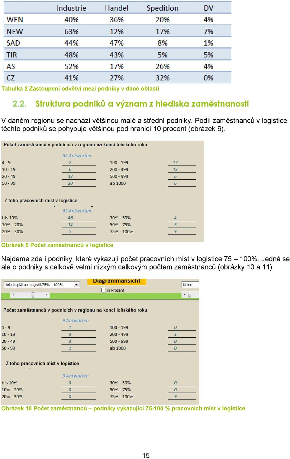 Obrázek 9 Počet zaměstnanců v logistice Najdeme zde i podniky, které vykazují počet pracovních míst v logistice 75 100%.