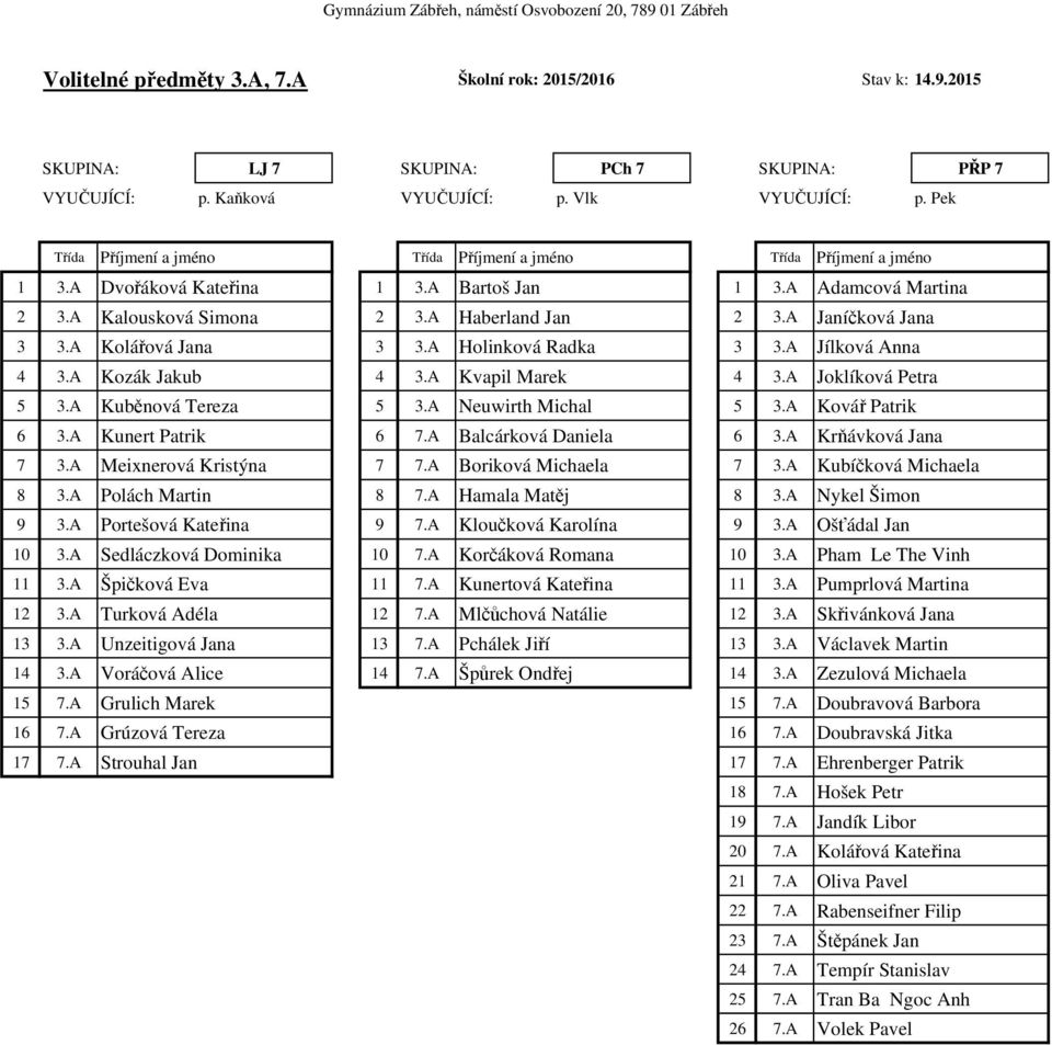 A Kvapil Marek 4 3.A Joklíková Petra 5 3.A Kuběnová Tereza 5 3.A Neuwirth Michal 5 3.A Kovář Patrik 6 3.A Kunert Patrik 6 7.A Balcárková Daniela 6 3.A Krňávková Jana 7 3.A Meixnerová Kristýna 7 7.