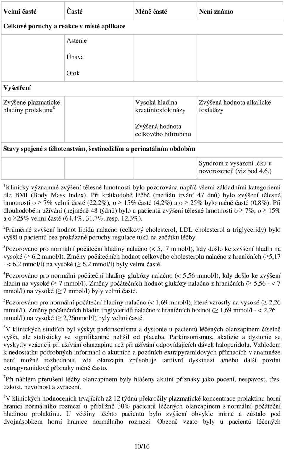 ) 1 Klinicky významné zvýšení tělesné hmotnosti bylo pozorována napříč všemi základními kategoriemi dle BMI (Body Mass Index).