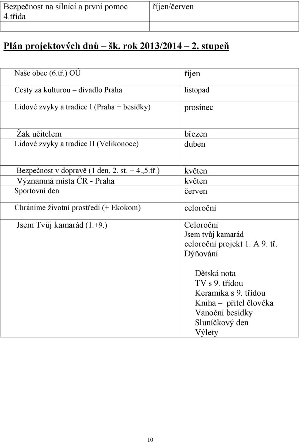 ) OÚ Cesty za kulturou divadlo Praha Lidové zvyky a tradice I (Praha + besídky) říjen listopad prosinec Žák učitelem Lidové zvyky a tradice II (Velikonoce) březen