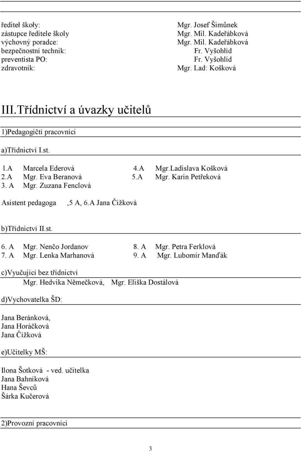 Zuzana Fenclová Asistent pedagoga,5 A, 6.A Jana Čížková b)třídnictví II.st. 6. A Mgr. Nenčo Jordanov 8. A Mgr. Petra Ferklová 7. A Mgr. Lenka Marhanová 9. A Mgr. Lubomír Manďák c)vyučující bez třídnictví Mgr.