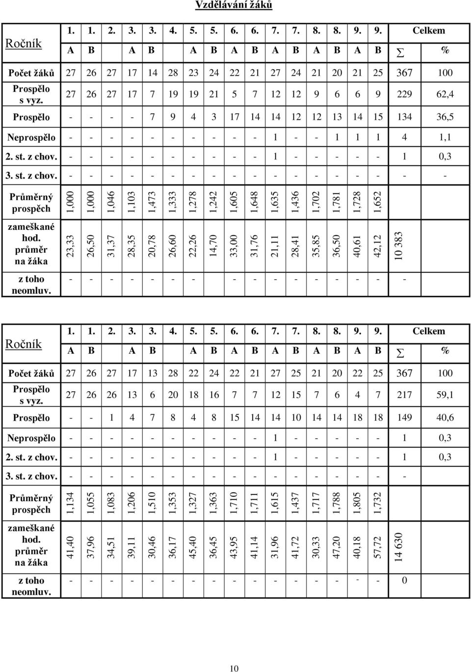 Vzdělávání žáků Ročník 1. 1. 2. 3. 3. 4. 5. 5. 6. 6. 7. 7. 8. 8. 9. 9. Celkem A B A B A B A B A B A B A B % Počet žáků 27 26 27 17 14 28 23 24 22 21 27 24 21 20 21 25 367 100 Prospělo s vyz.