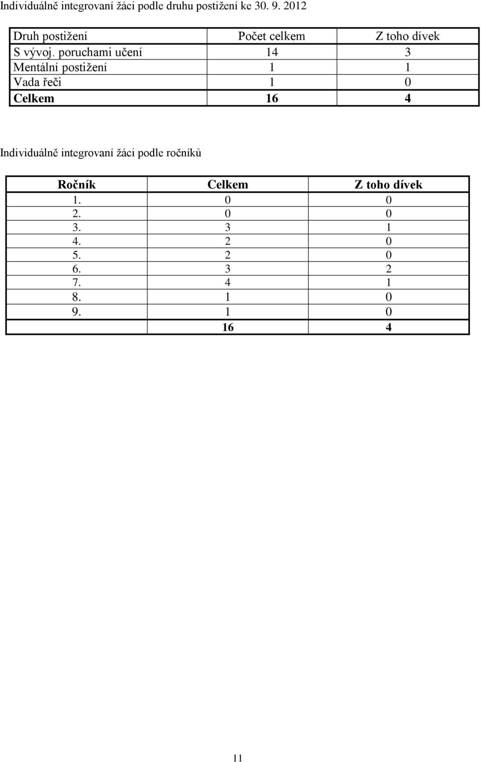 poruchami učení 14 3 Mentální postižení 1 1 Vada řeči 1 0 Celkem 16 4