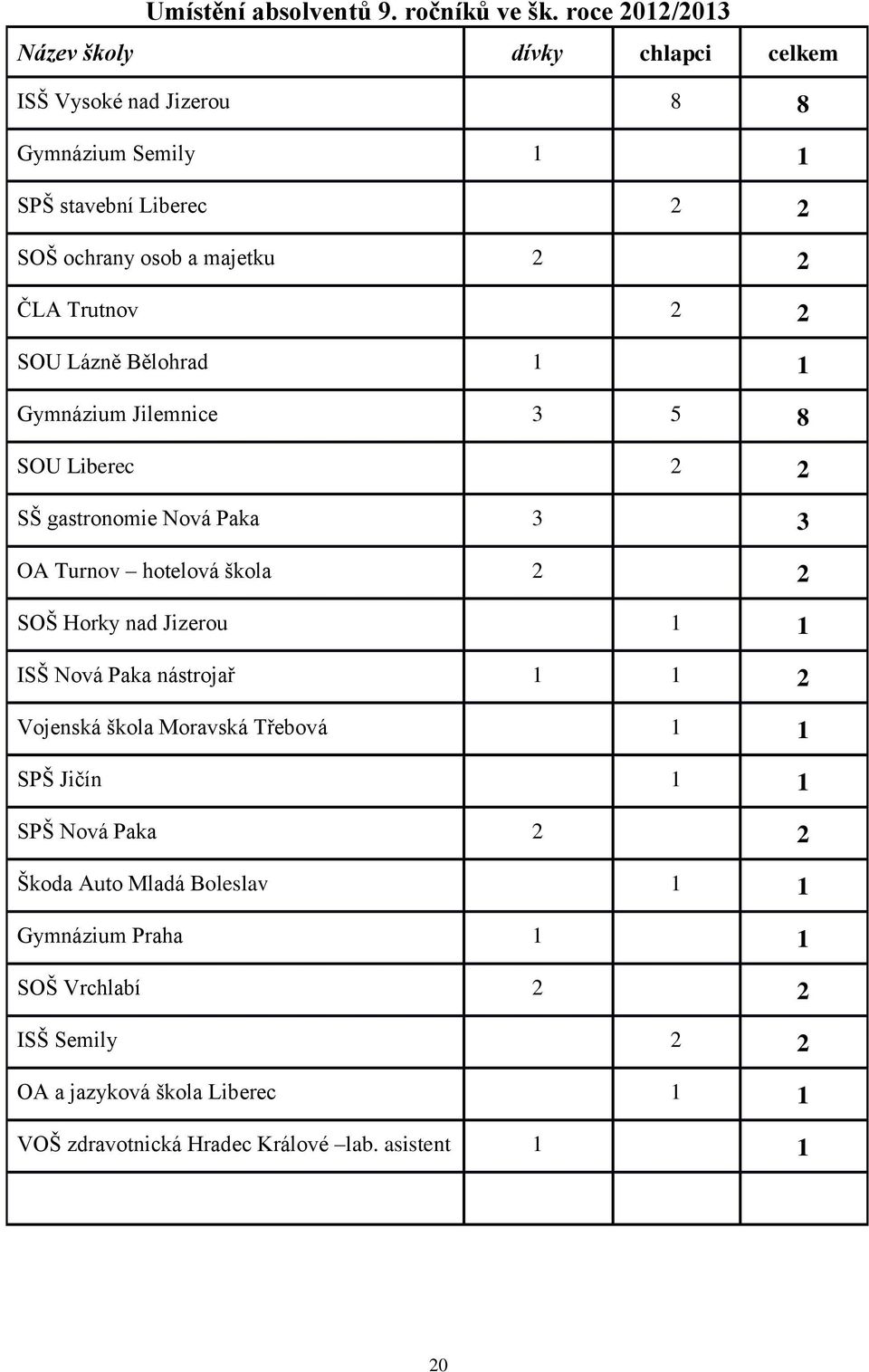 ČLA Trutnov 2 2 SOU Lázně Bělohrad 1 1 Gymnázium Jilemnice 3 5 8 SOU Liberec 2 2 SŠ gastronomie Nová Paka 3 3 OA Turnov hotelová škola 2 2 SOŠ Horky nad