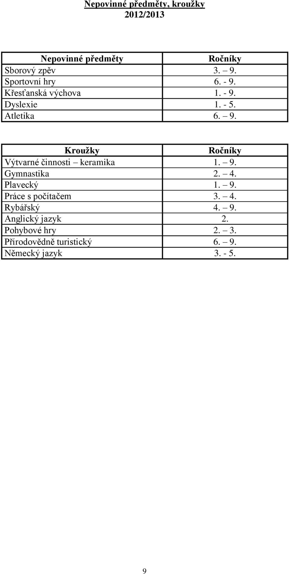 9. Gymnastika 2. 4. Plavecký 1. 9. Práce s počítačem 3. 4. Rybářský 4. 9. Anglický jazyk 2.