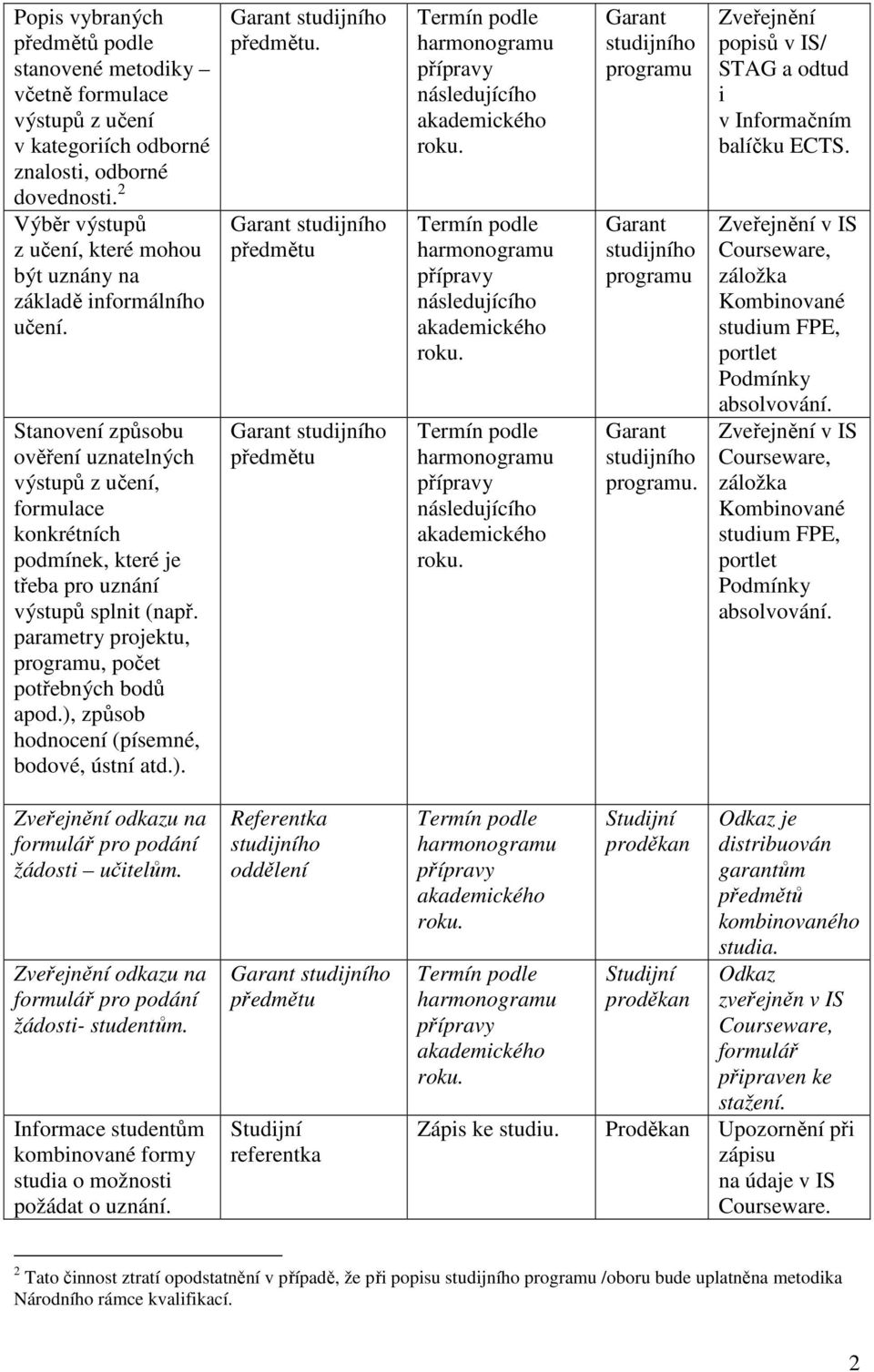 Stanovení způsobu ověření uznatelných výstupů z učení, formulace konkrétních podmínek, které je třeba pro uznání výstupů splnit (např. parametry projektu,, počet potřebných bodů apod.