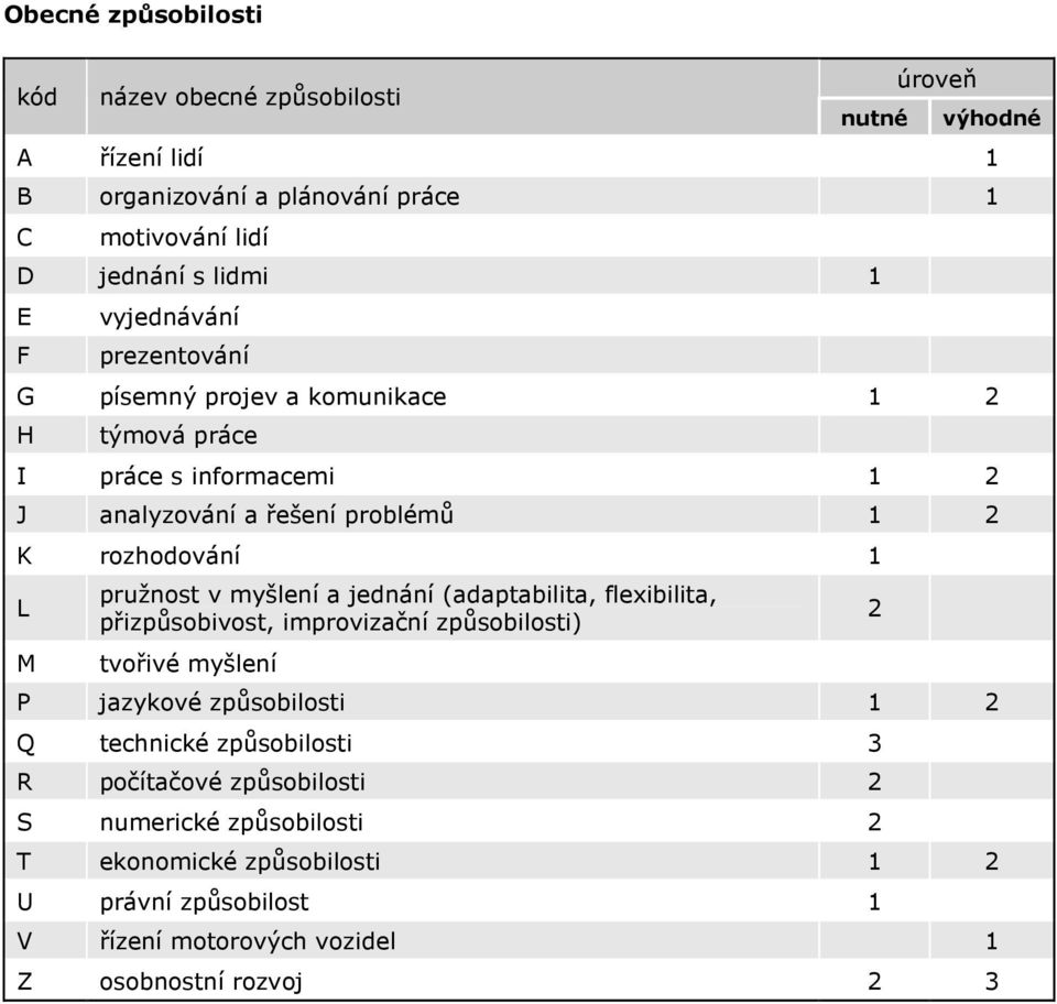 pružnost v myšlení a jednání (adaptabilita, flexibilita, přizpůsobivost, improvizační způsobilosti) tvořivé myšlení P jazykové způsobilosti 1 2 Q technické