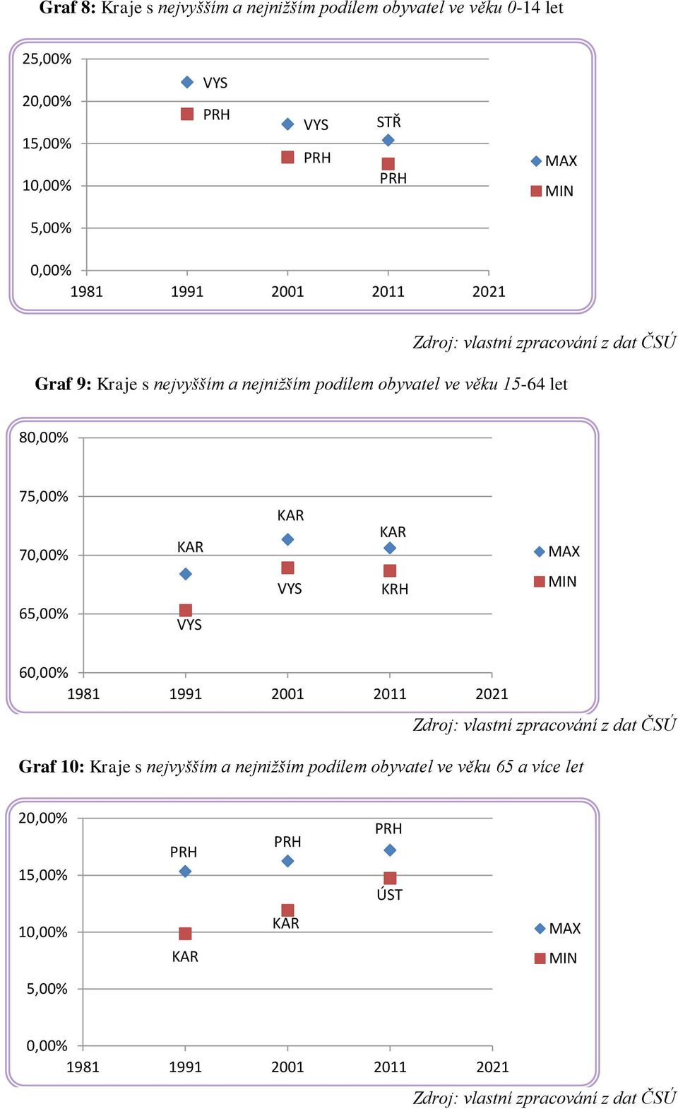 let 80,00% 75,00% 70,00% MAX 65,00% MIN 60,00% 1981 1991 2001 2011 2021 Graf 10: Kraje s nejvyšším a