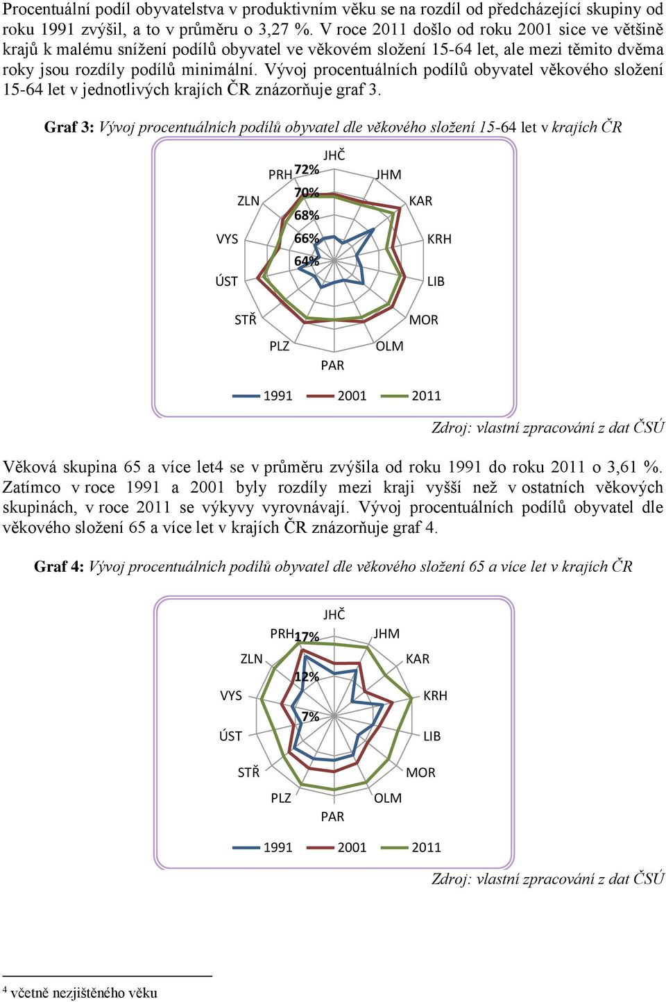 Vývoj procentuálních podílů obyvatel věkového složení 15-64 let v jednotlivých krajích ČR znázorňuje graf 3.