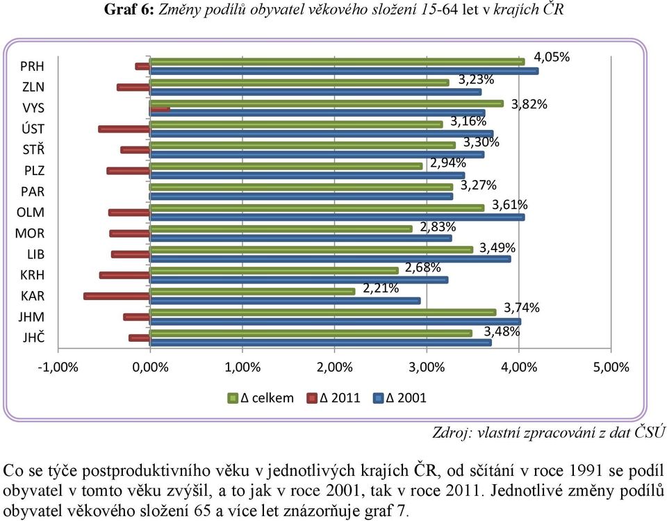 2001 Co se týče postproduktivního věku v jednotlivých krajích ČR, od sčítání v roce 1991 se podíl obyvatel v tomto věku