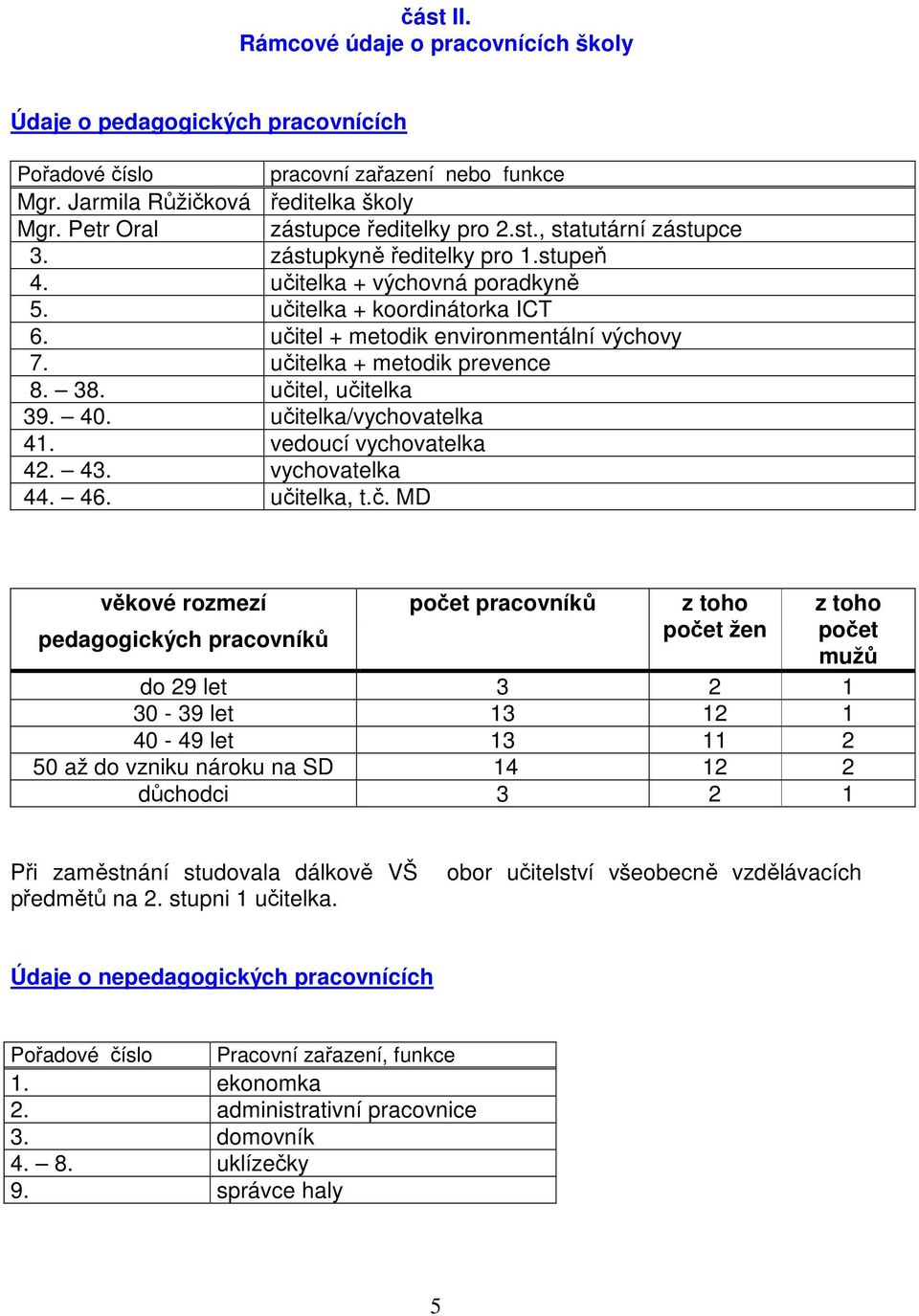 učitel + metodik environmentální výchovy 7. učitelka + metodik prevence 8. 38. učitel, učitelka 39. 40. učitelka/vychovatelka 41. vedoucí vychovatelka 42. 43. vychovatelka 44. 46. učitelka, t.č. MD