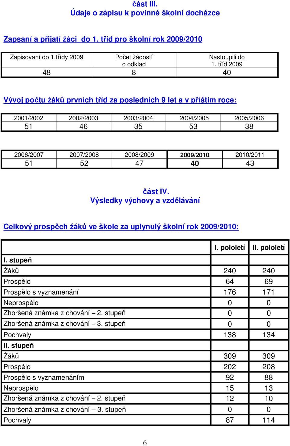 2010/2011 51 52 47 40 43 část IV. Výsledky výchovy a vzdělávání Celkový prospěch žáků ve škole za uplynulý školní rok 2009/2010: I. stupeň I. pololetí II.