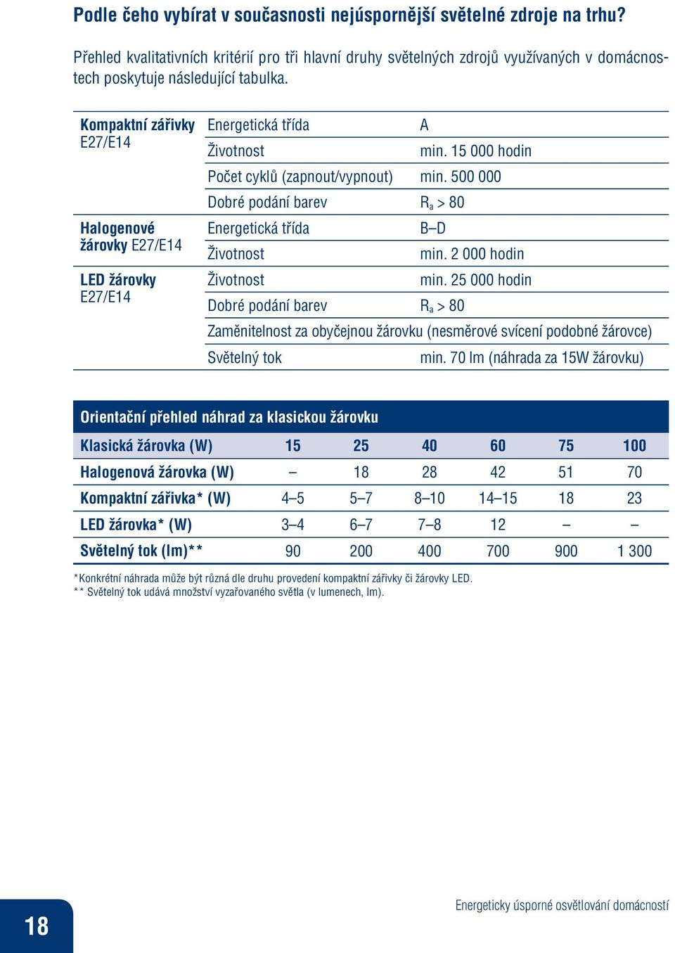 500 000 Dobré podání barev R a > 80 Energetická třída B D Životnost min. 2 000 hodin Životnost min.