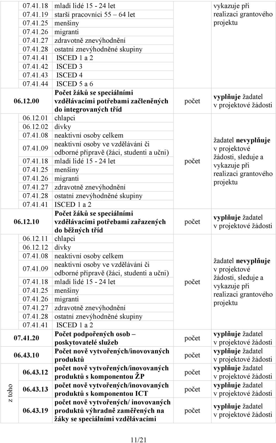 41.09 neaktivní osoby ve vzdělávání či odborné přípravě (žáci, studenti a učni) 07.41.18 mladí lidé 15-24 let 07.41.25 menšiny 07.41.26 migranti 07.41.27 zdravotně znevýhodnění 07.41.28 ostatní znevýhodněné skupiny 07.