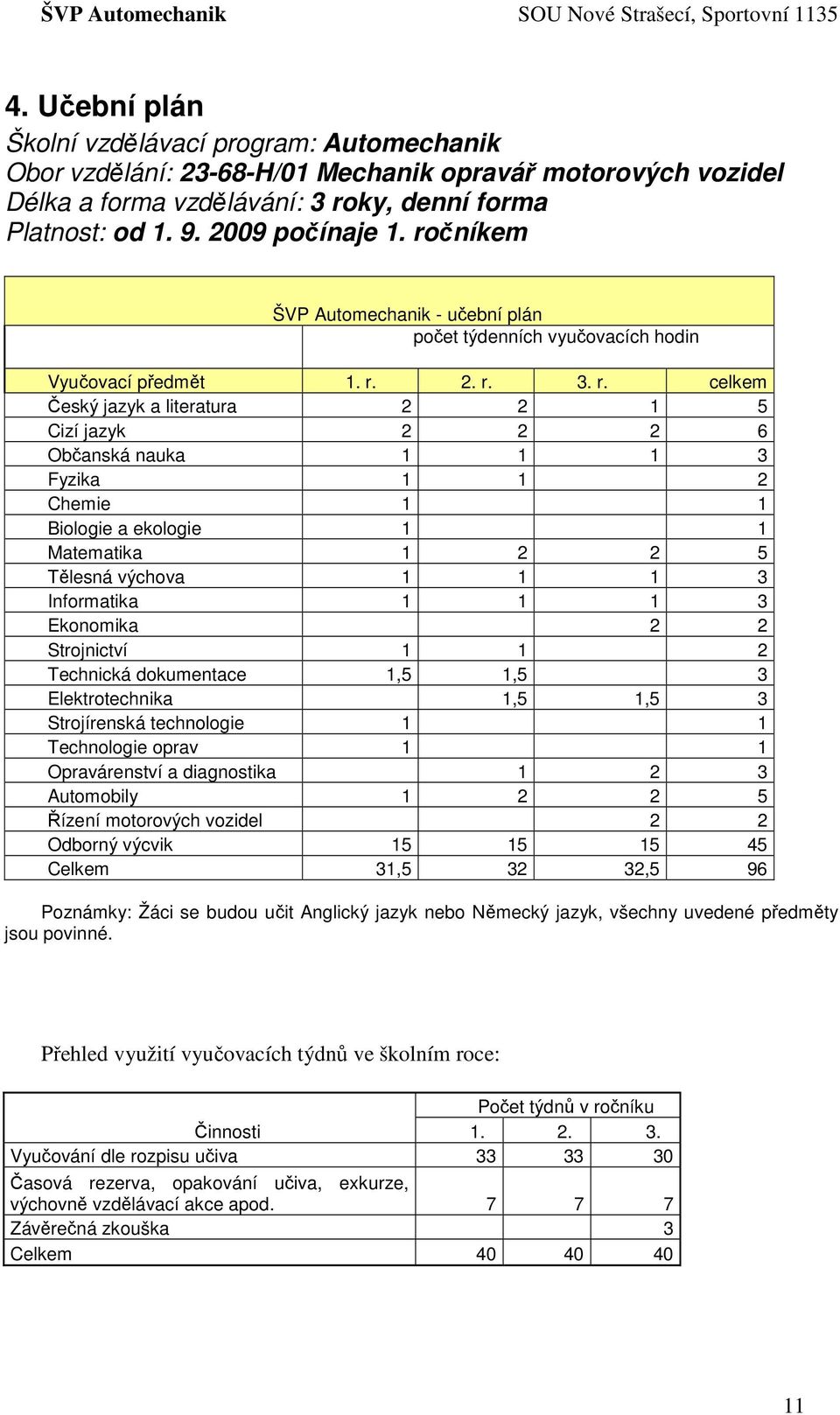 2. r. 3. r. celkem Český jazyk a literatura 2 2 1 5 Cizí jazyk 2 2 2 6 Občanská nauka 1 1 1 3 Fyzika 1 1 2 Chemie 1 1 Biologie a ekologie 1 1 Matematika 1 2 2 5 Tělesná výchova 1 1 1 3 Informatika 1