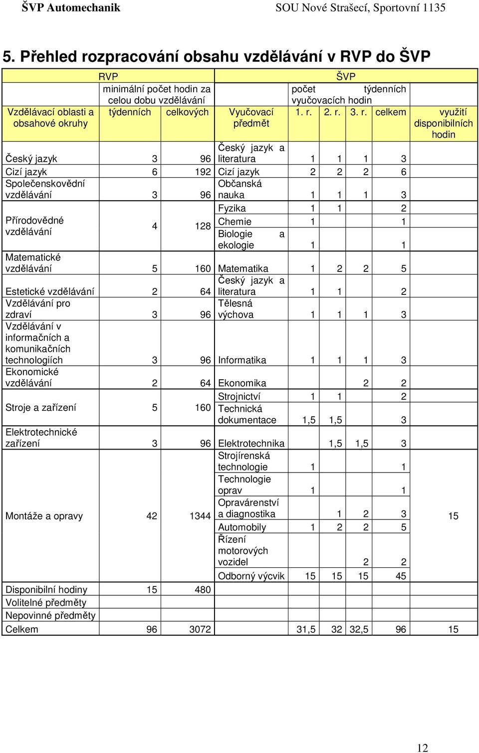 2. r. 3. r. celkem využití disponibilních hodin Český jazyk a Český jazyk 3 96 literatura 1 1 1 3 Cizí jazyk 6 192 Cizí jazyk 2 2 2 6 Společenskovědní vzdělávání 3 Občanská 96 nauka 1 1 1 3 Fyzika 1