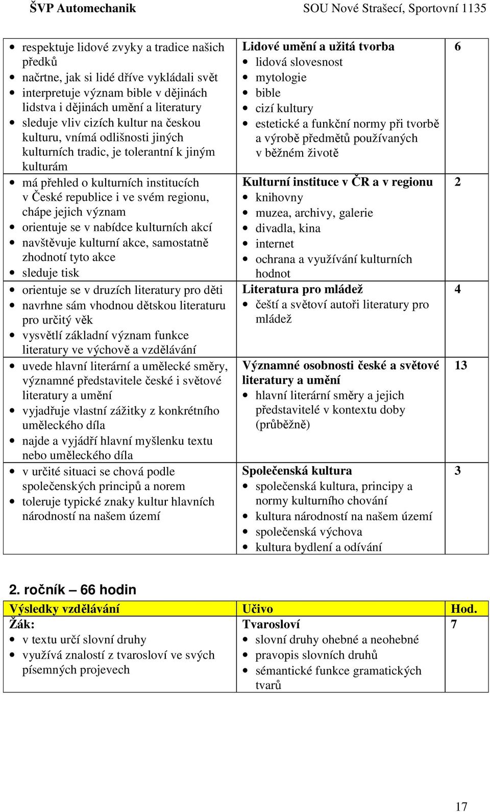 nabídce kulturních akcí navštěvuje kulturní akce, samostatně zhodnotí tyto akce sleduje tisk orientuje se v druzích literatury pro děti navrhne sám vhodnou dětskou literaturu pro určitý věk vysvětlí