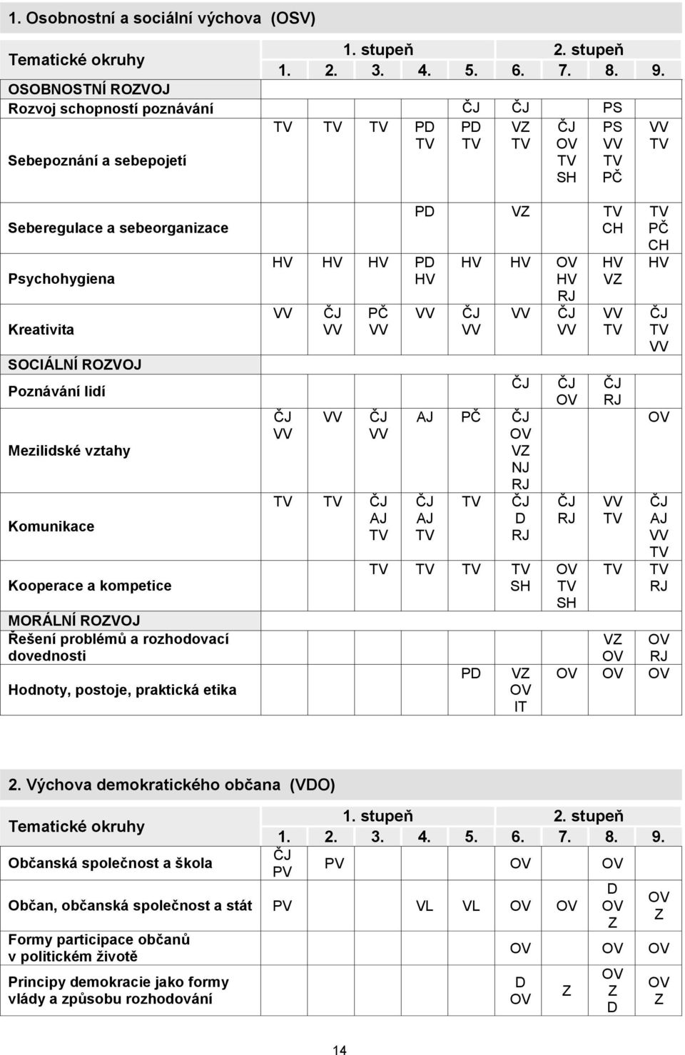 SOCIÁLNÍ ROZVOJ Poznávání lidí Mezilidské vztahy Komunikace Kooperace a kompetice MORÁLNÍ ROZVOJ Řešení problémů a rozhodovací dovednosti Hodnoty, postoje, praktická etika HV HV HV PD HV VV ČJ VV ČJ