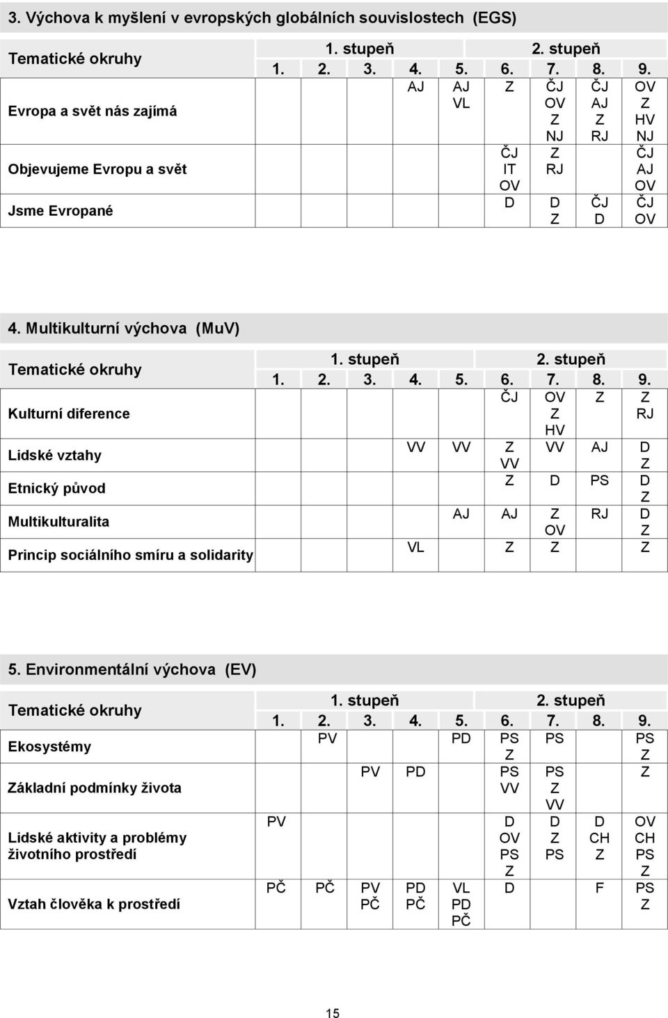 Multikulturní výchova (MuV) Tematické okruhy Kulturní diference Lidské vztahy Etnický původ Multikulturalita Princip sociálního smíru a solidarity 1. stupeň 2. stupeň 1. 2. 3. 4. 5. 6. 7. 8. 9.