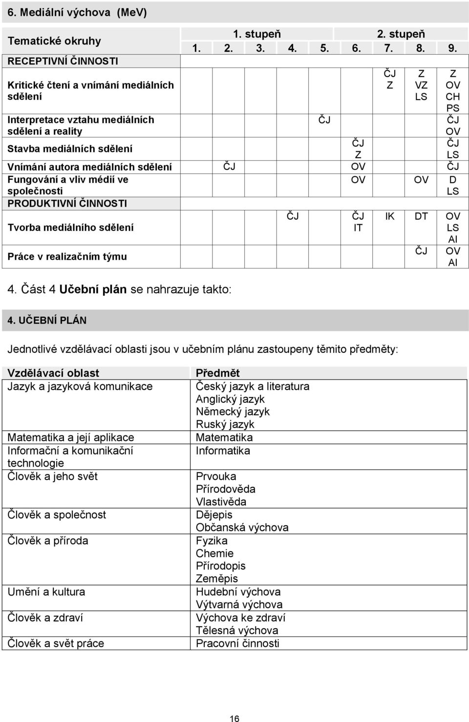 ČINNOSTI ČJ ČJ IK DT OV Tvorba mediálního sdělení IT LS AI ČJ OV Práce v realizačním týmu AI 4. Část 4 Učební plán se nahrazuje takto: ČJ Z Z VZ LS Z OV CH PS ČJ 4.