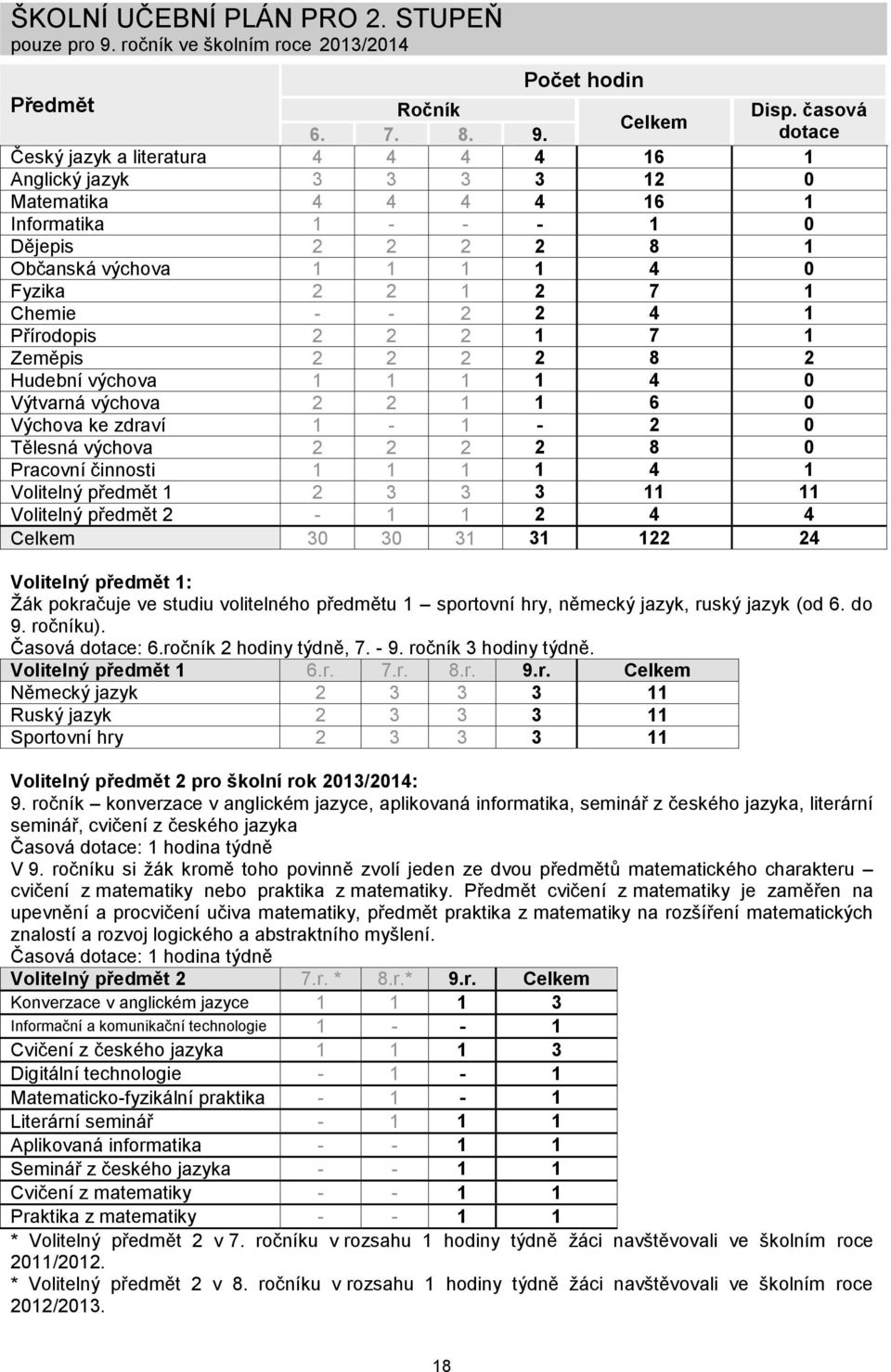 dotace Český jazyk a literatura 4 4 4 4 16 1 Anglický jazyk 3 3 3 3 12 0 Matematika 4 4 4 4 16 1 Informatika 1 - - - 1 0 Dějepis 2 2 2 2 8 1 Občanská výchova 1 1 1 1 4 0 Fyzika 2 2 1 2 7 1 Chemie - -