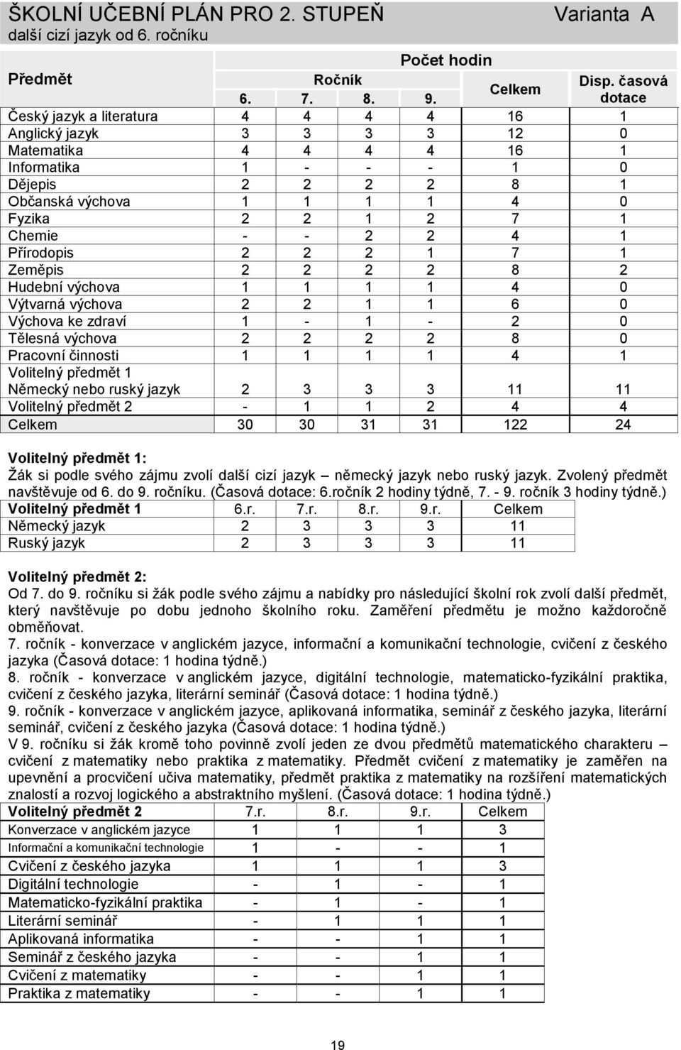 2 2 4 1 Přírodopis 2 2 2 1 7 1 Zeměpis 2 2 2 2 8 2 Hudební výchova 1 1 1 1 4 0 Výtvarná výchova 2 2 1 1 6 0 Výchova ke zdraví 1-1 - 2 0 Tělesná výchova 2 2 2 2 8 0 Pracovní činnosti 1 1 1 1 4 1