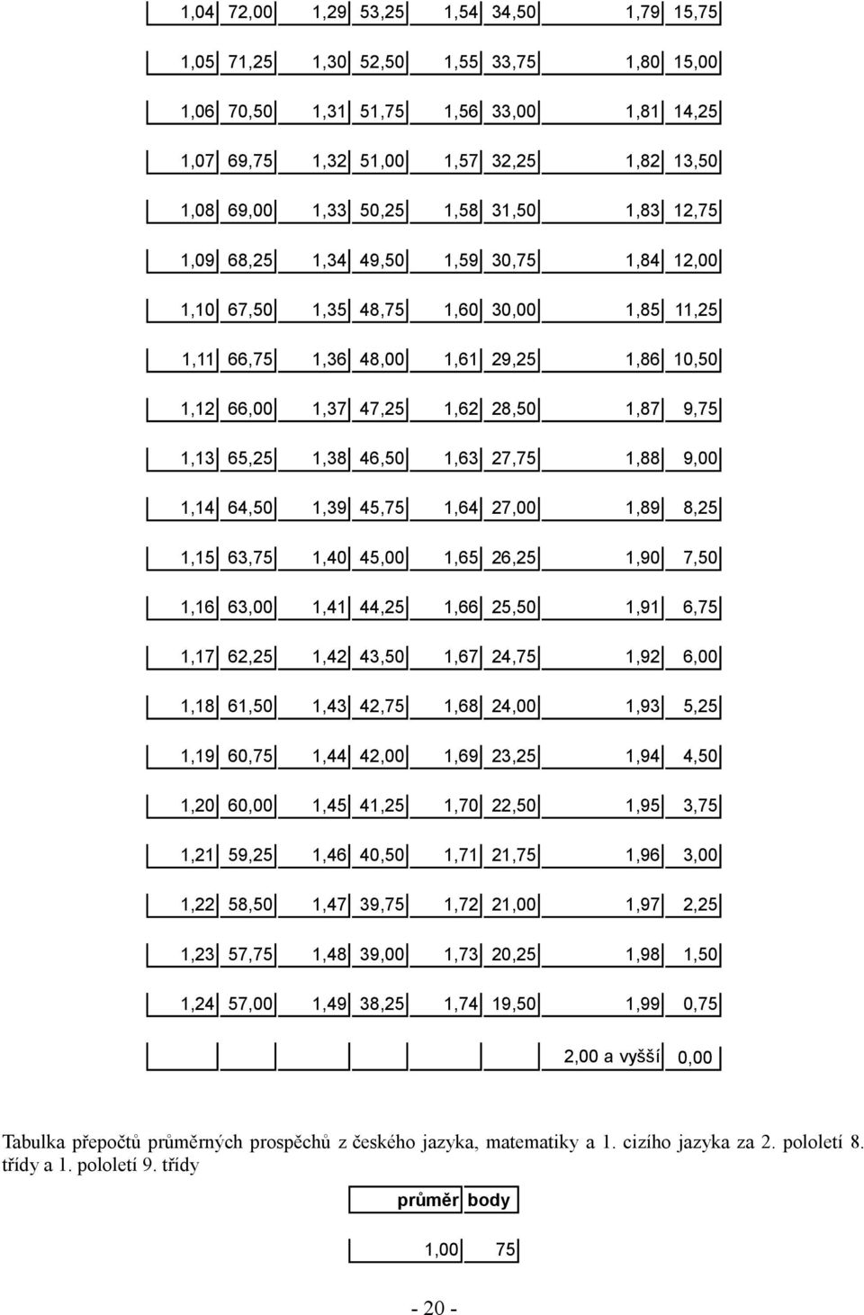 1,13 65,25 1,38 46,50 1,63 27,75 1,88 9,00 1,14 64,50 1,39 45,75 1,64 27,00 1,89 8,25 1,15 63,75 1,40 45,00 1,65 26,25 1,90 7,50 1,16 63,00 1,41 44,25 1,66 25,50 1,91 6,75 1,17 62,25 1,42 43,50 1,67