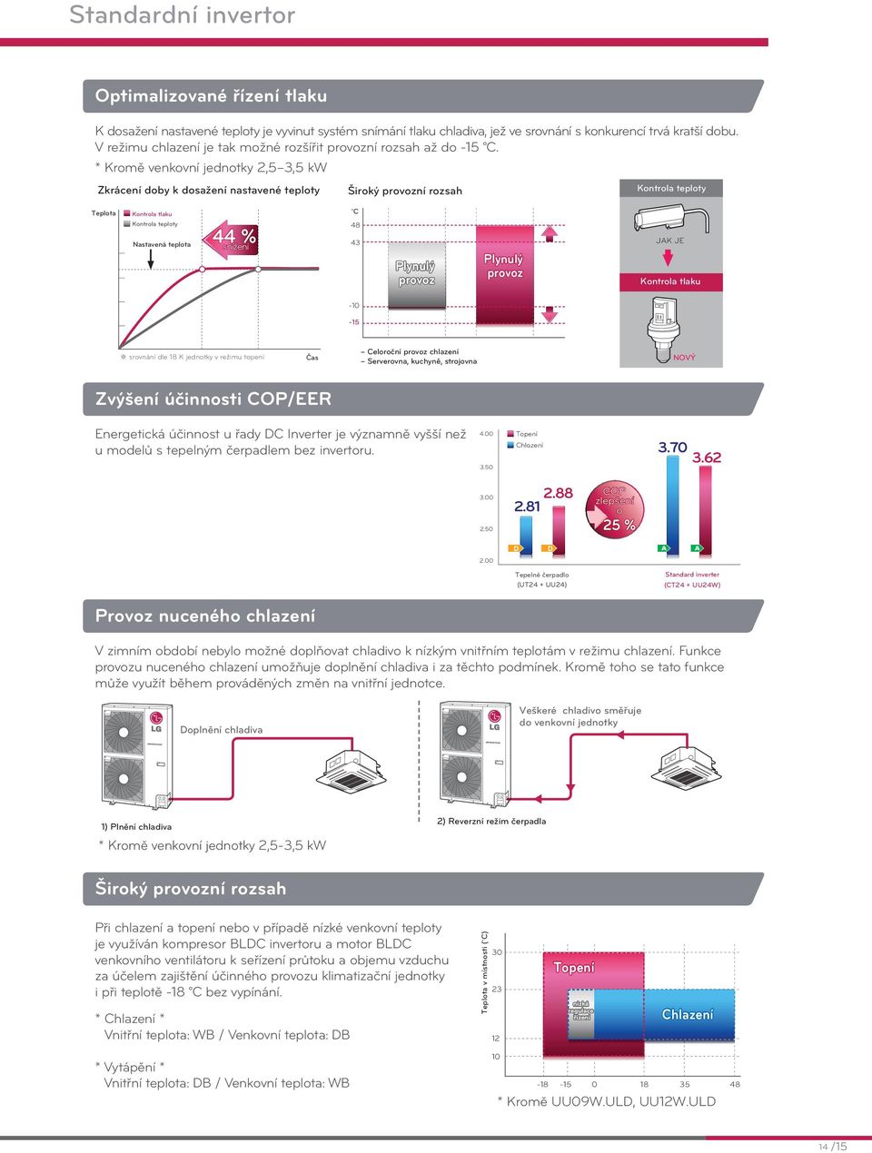 * Kromě venkovní jednotky 2, 3, Zkrácení doby k dosažení nastavené teploty Široký provozní rozsah Kontrola teploty Teplota Kontrola tlaku Kontrola teploty Nastavená teplota 4 snížení í n 44 % C 43