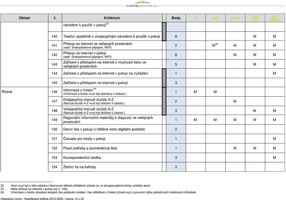 širokopásmové připojení, WIFI) Zařízení s přístupem na internet s možností tisku ve veřejných prostorách 2 M 23 M M M 8 M M M 5 M M 144 Zařízení s přístupem na internet v pokoji na vyžádání 1 M 145