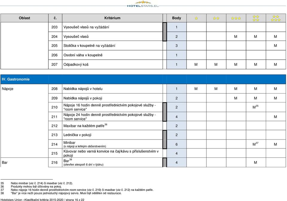 prostřednictvím pokojové služby - "room service" 2 M 35 4 M 212 Maxibar na každém patře 36 2 213 Lednička v pokoji 2 214 215 Bar 216 Minibar (s nápoji a lehkým občerstvením) Kávovar nebo varná