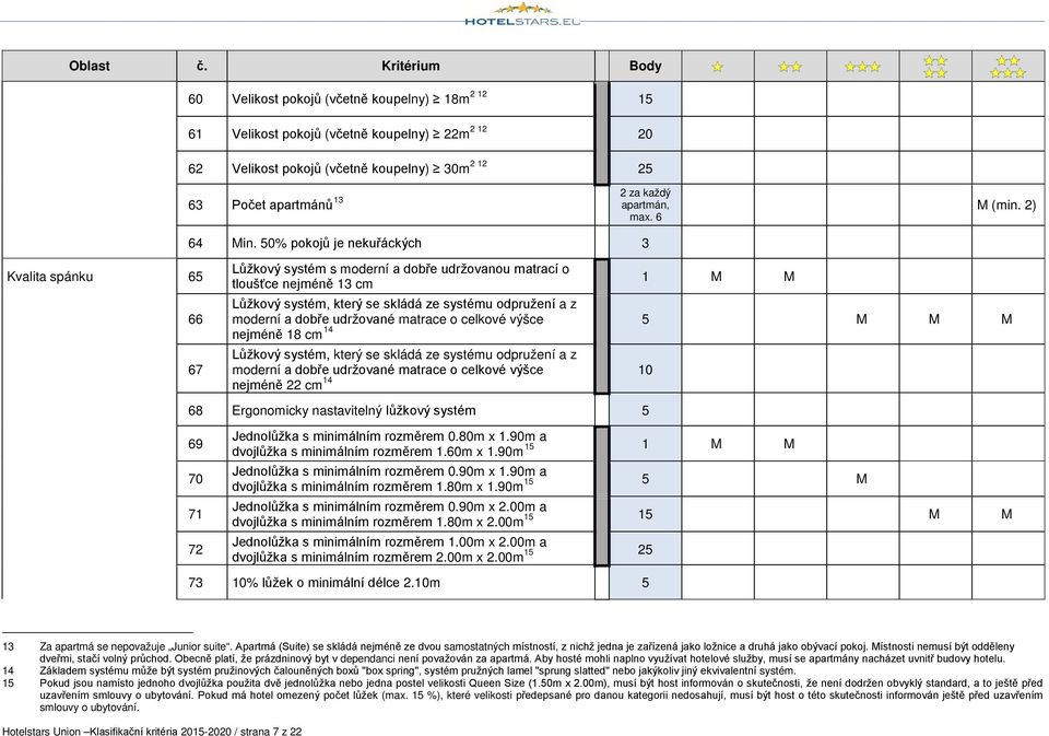 50% pokojů je nekuřáckých 3 Kvalita spánku 65 66 67 M M M Lůžkový systém s moderní a dobře udržovanou matrací o tloušťce nejméně 13 cm 1 M M Lůžkový systém, který se skládá ze systému odpružení a z