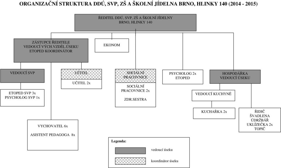 ÚSEKU ETOPED KOORDINÁTOR EKONOM VEDOUCÍ SVP ETOPED SVP 3x PSYCHOLOG SVP 1x UČITEL UČITEL 2x SOCIÁLNÍ PRACOVNICE SOCIÁLNÍ