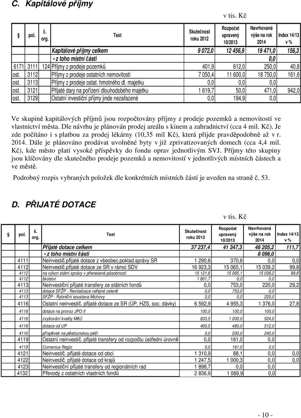 3112 Příjmy z prodeje ostatních nemovitostí 7 050,4 11 600,0 18 750,0 161,6 ost. 3113 Příjmy z prodeje ostat. hmotného dl. majetku 0,0 0,0 0,0 ost.