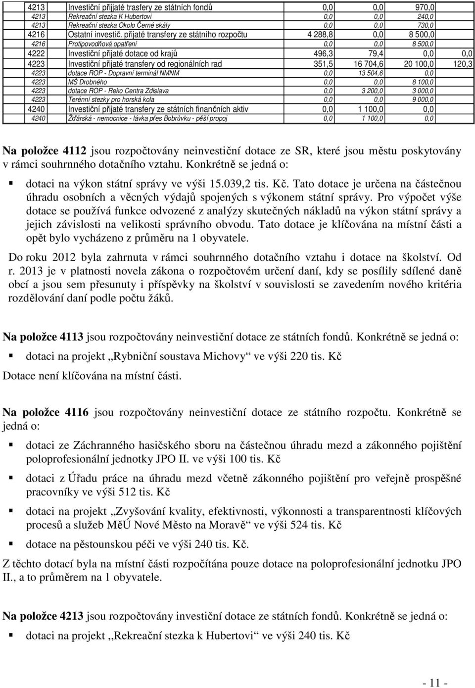 regionálních rad 351,5 16 704,6 20 100,0 120,3 4223 dotace ROP - Dopravní terminál NMNM 0,0 13 504,6 0,0 4223 MŠ Drobného 0,0 0,0 8 100,0 4223 dotace ROP - Reko Centra Zdislava 0,0 3 200,0 3 000,0