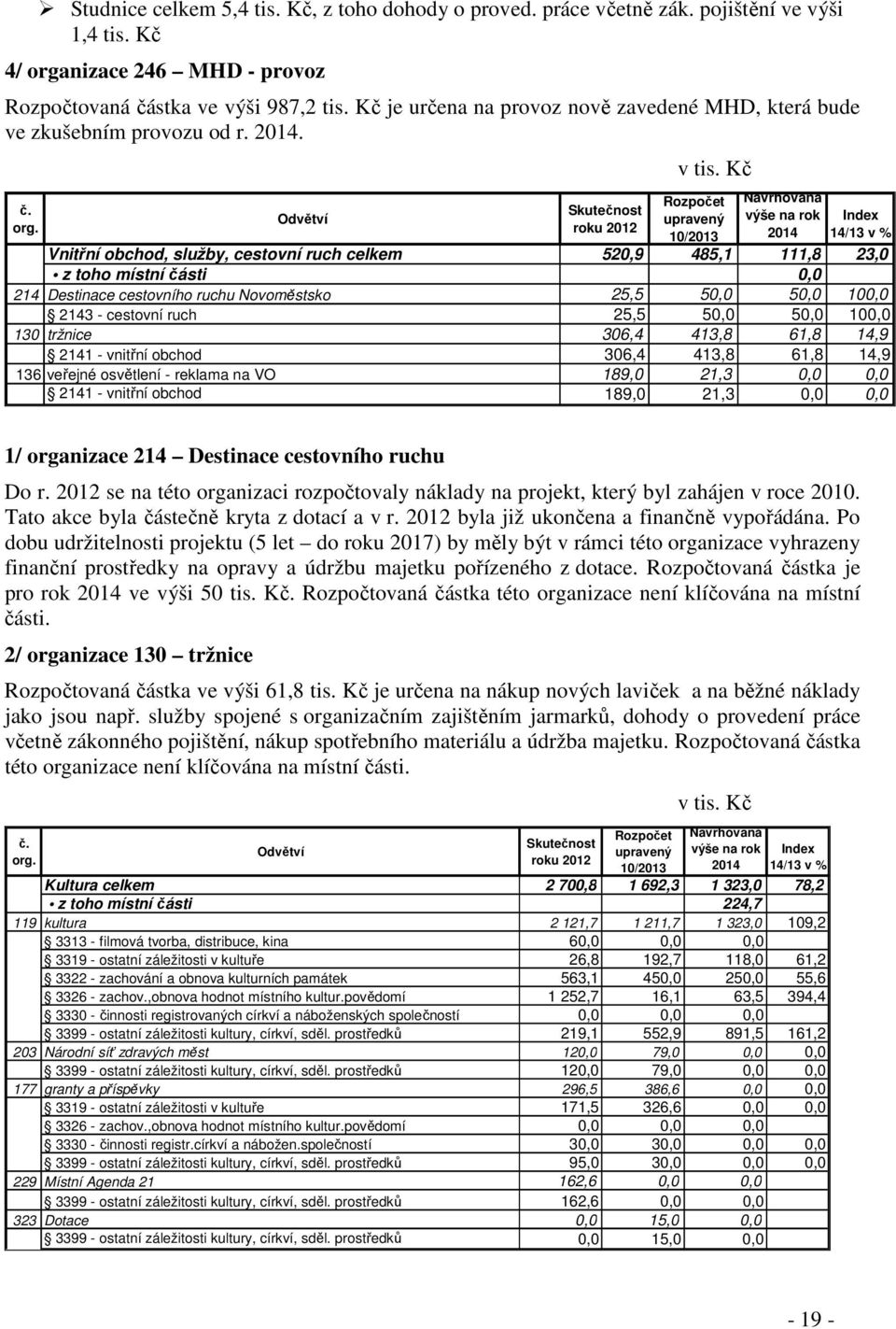 Kč upravený 10/2013 výše na rok Index 14/13 v % Vnitřní obchod, služby, cestovní ruch celkem 520,9 485,1 111,8 23,0 z toho místní části 0,0 214 Destinace cestovního ruchu Novoměstsko 25,5 50,0 50,0