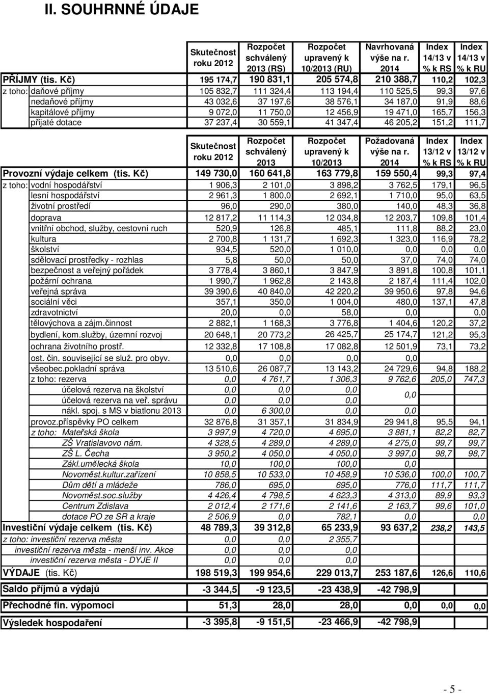 kapitálové příjmy 9 072,0 11 750,0 12 456,9 19 471,0 165,7 156,3 přijaté dotace 37 237,4 30 559,1 41 347,4 46 205,2 151,2 111,7 Požadovaná Index Index schválený upravený k výše na r.