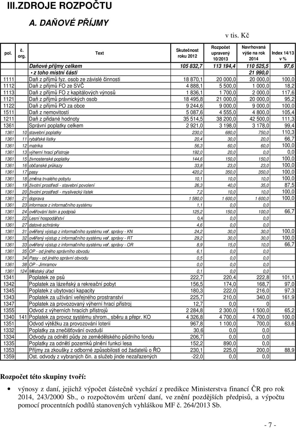 osob ze závislé činnosti 18 870,1 20 000,0 20 000,0 100,0 1112 Daň z příjmů FO ze SVČ 4 888,1 5 500,0 1 000,0 18,2 1113 Daň z příjmů FO z kapitálových výnosů 1 836,1 1 700,0 2 000,0 117,6 1121 Daň z