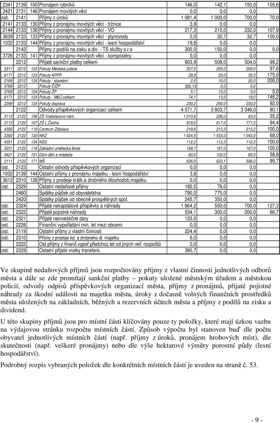 133 Příjmy z pronájmu movitých věcí - plynovody 0,0 32,7 32,7 100,0 1032 2133 144 Příjmy z pronájmu movitých věcí - lesní hospodářství 19,8 0,0 0,0 2142 Příjmy z podílů na zisku a div. - TS služby s.