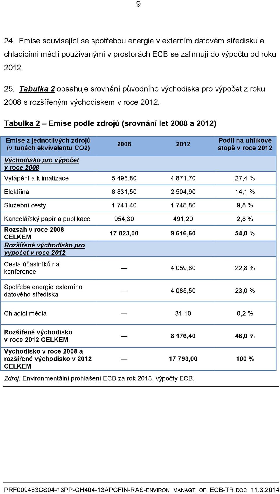 Tabulka 2 Emise podle zdrojů (srovnání let 2008 a 2012) Emise z jednotlivých zdrojů (v tunách ekvivalentu CO2) 2008 2012 Podíl na uhlíkové stopě v roce 2012 Východisko pro výpočet v roce 2008