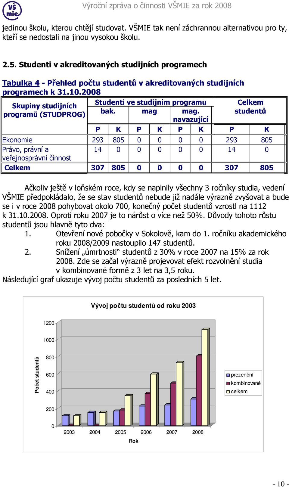 2008 Studenti ve studijním programu Celkem Skupiny studijních programů (STUDPROG) bak. mag mag.