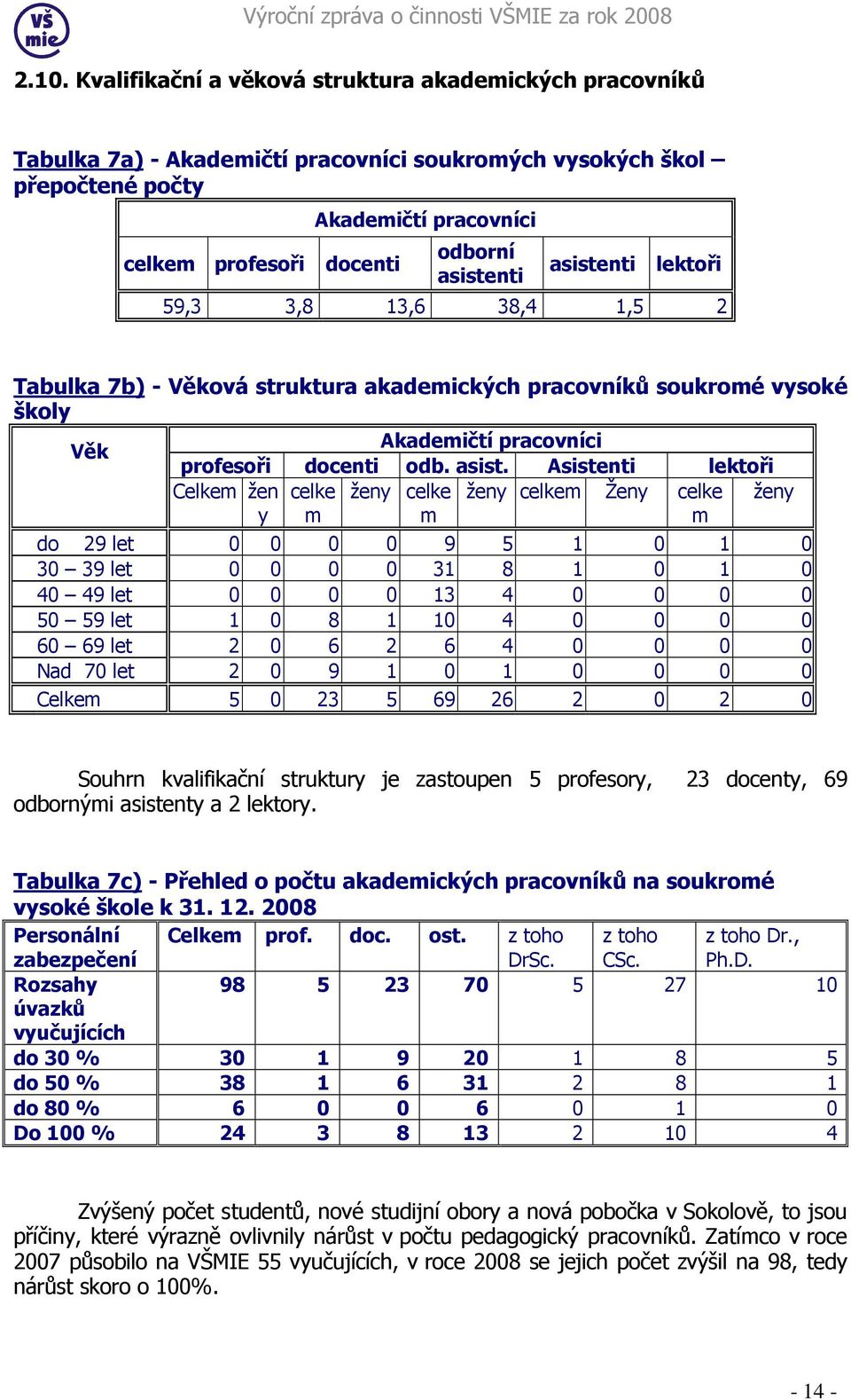 nti lektoři 59,3 3,8 13,6 38,4 1,5 2 Tabulka 7b) - Věková struktura akademických pracovníků soukromé vysoké školy Věk Akademičtí pracovníci profesoři docenti odb. asist.