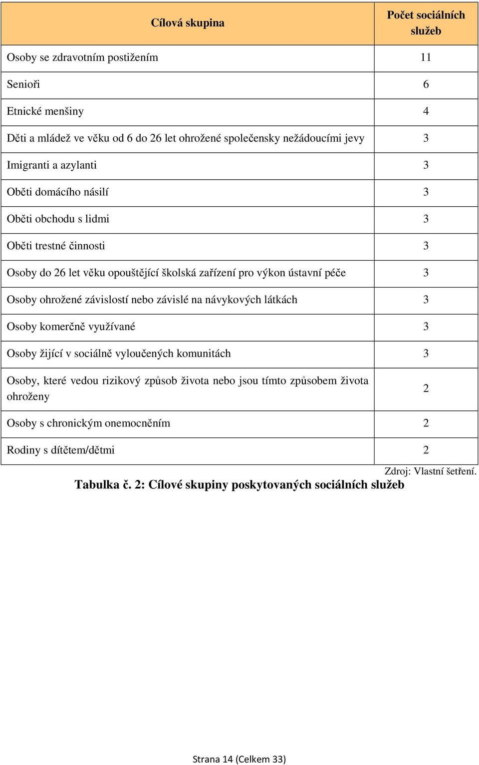 ohrožené závislostí nebo závislé na návykových látkách 3 Osoby komerčně využívané 3 Osoby žijící v sociálně vyloučených komunitách 3 Osoby, které vedou rizikový způsob života nebo jsou