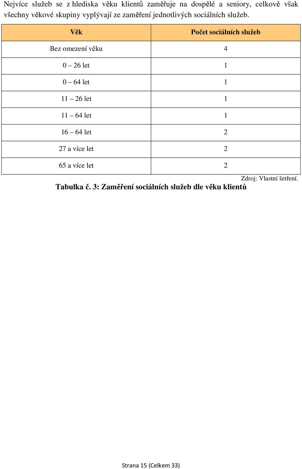 Věk Počet sociálních služeb Bez omezení věku 4 0 26 let 1 0 64 let 1 11 26 let 1 11 64 let 1 16