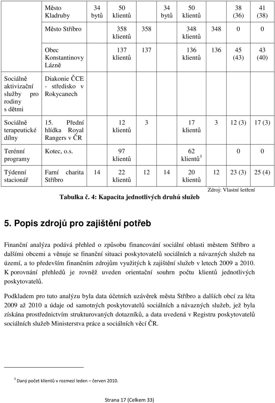 4: Kapacita jednotlivých druhů služeb 12 23 (3) 25 (4) Zdroj: Vlastní šetření 5.