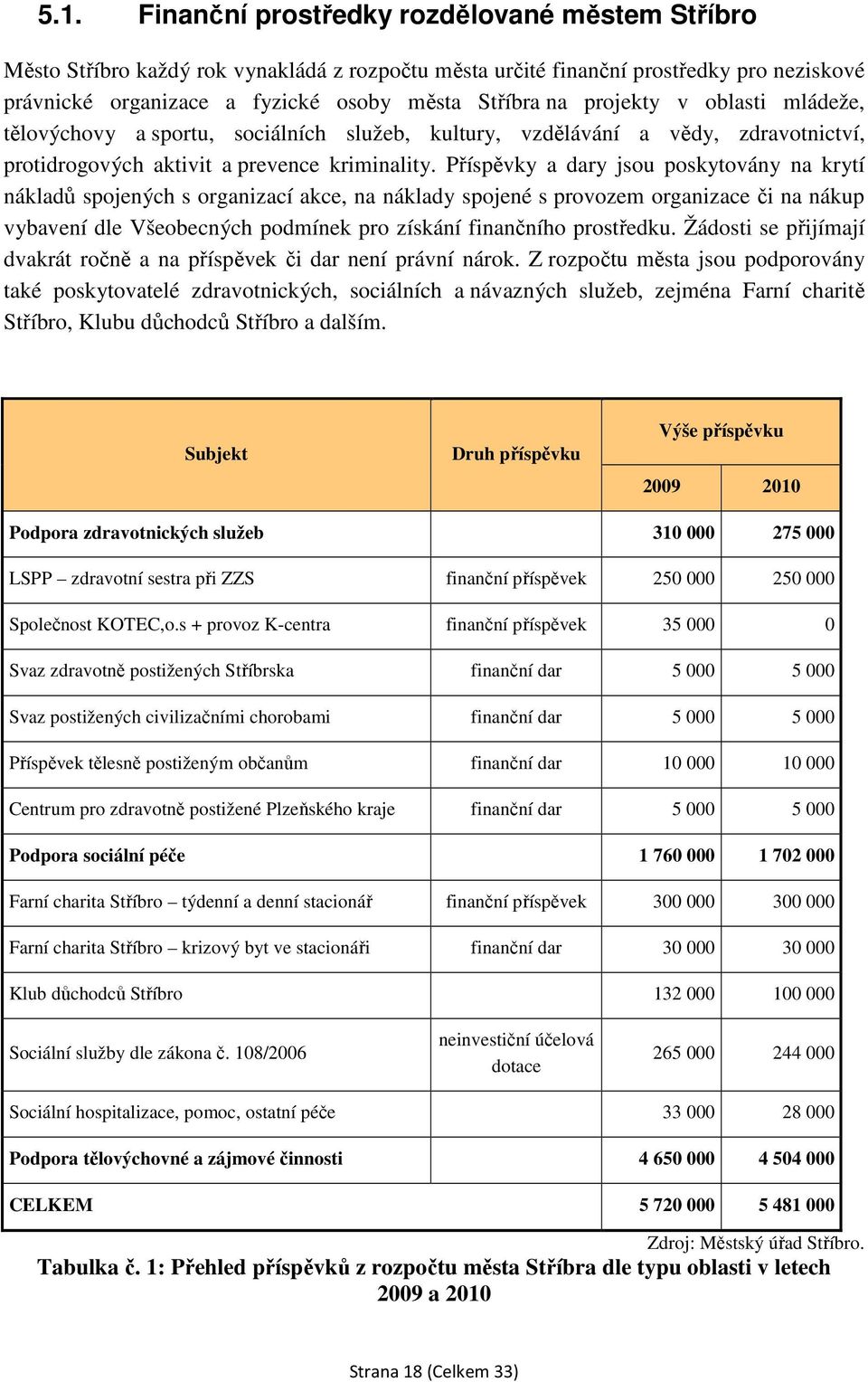 Příspěvky a dary jsou poskytovány na krytí nákladů spojených s organizací akce, na náklady spojené s provozem organizace či na nákup vybavení dle Všeobecných podmínek pro získání finančního