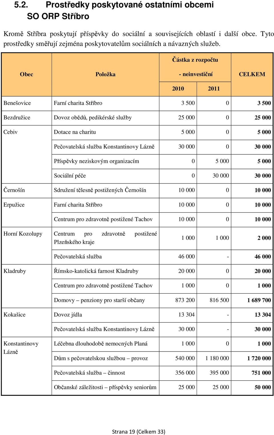 Částka z rozpočtu Obec Položka - neinvestiční CELKEM 2010 2011 Benešovice Farní charita Stříbro 3 500 0 3 500 Bezdružice Dovoz obědů, pedikérské služby 25 0 25 Cebiv Dotace na charitu 5 0 5