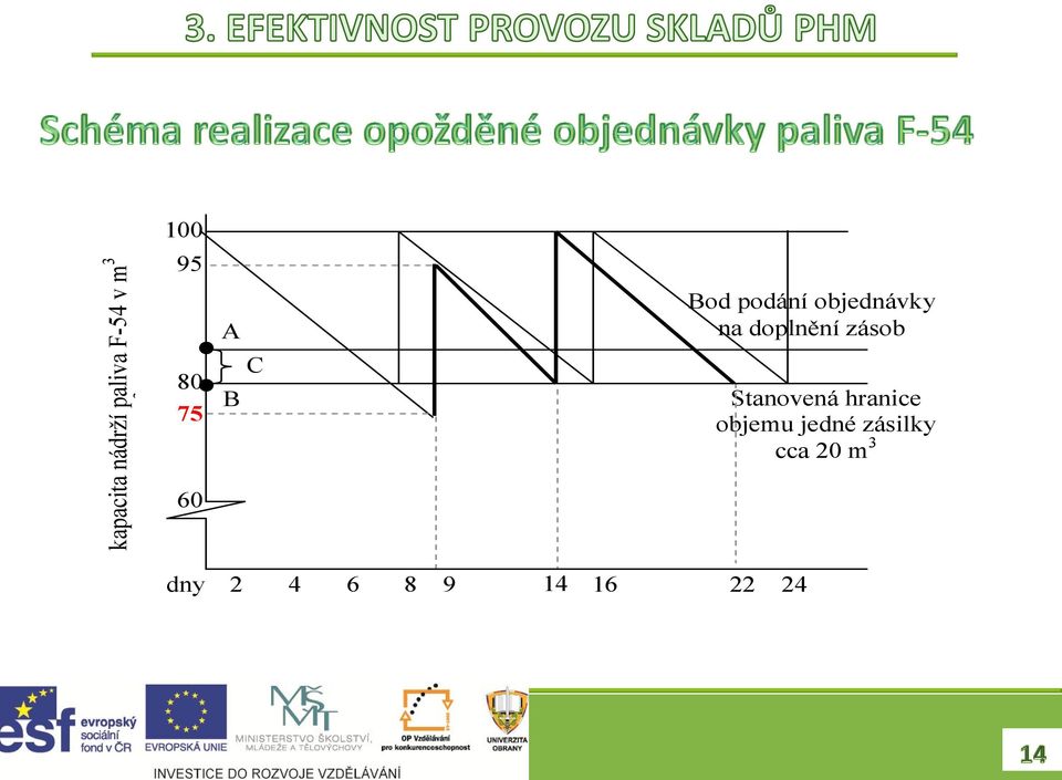 doplnění zásob Stanovená hranice objemu