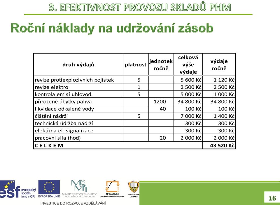 5 5 000 Kč 1 000 Kč přirozené úbytky paliva 1200 34 800 Kč 34 800 Kč likvidace odkalené vody 1 40 100 Kč 100 Kč