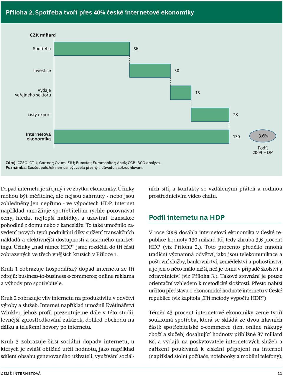 Eurostat; Euromonitor; Apek; CCB; BCG analýza. Poznámka: Součet položek nemusí být zcela přesný z důvodu zaokrouhlovaní. 130 3.6% Podíl 2009 HDP Dopad internetu je zřejmý i ve zbytku ekonomiky.
